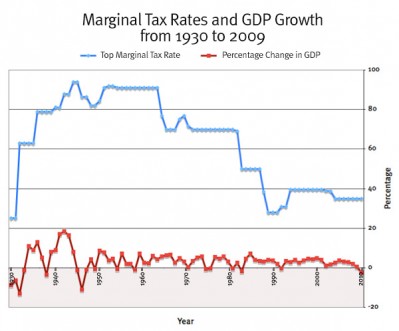 Marginal Tax Rate vs GDP Top Marginal Tax Rate vs GDP Growth