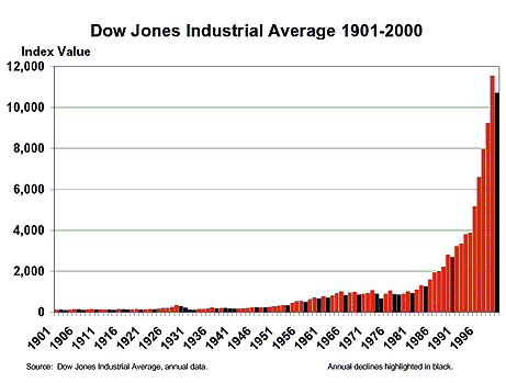 dow